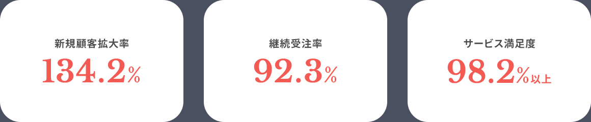 新規顧客拡大率134.2％ 継続受注率92.3％ サービス満足度98.2％以上